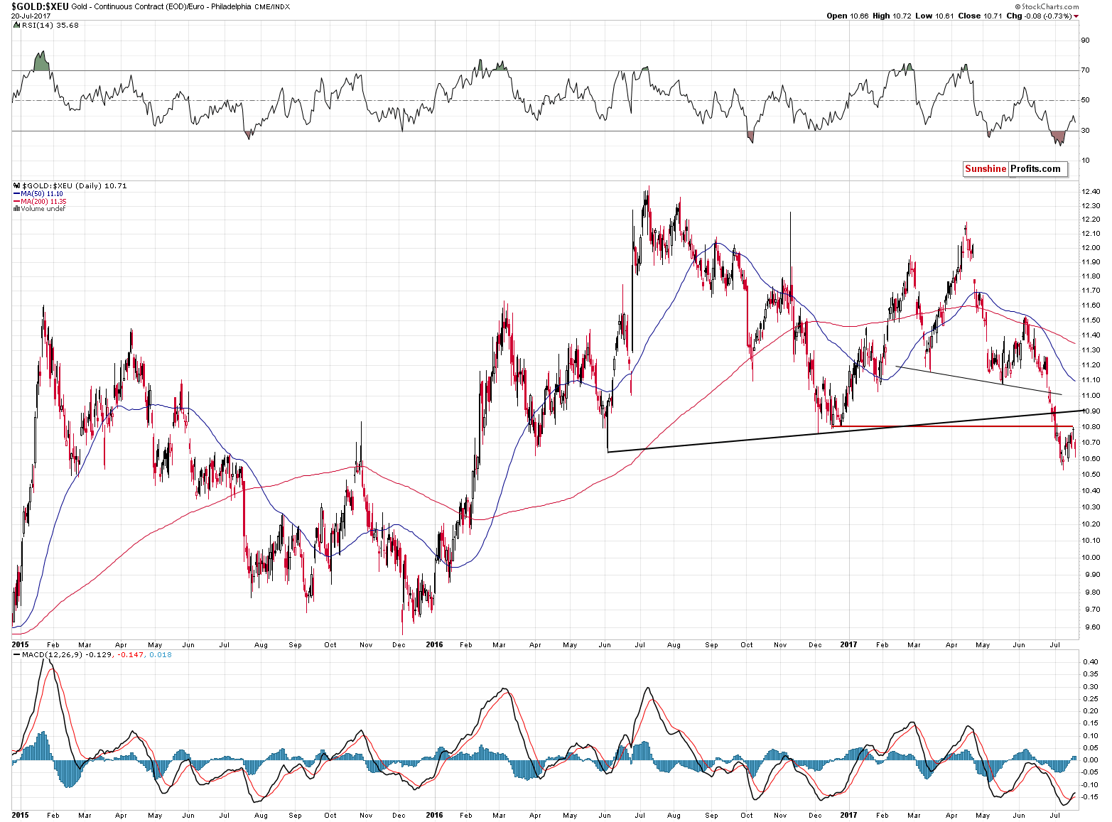 GOLD:XEU - gold price in euro