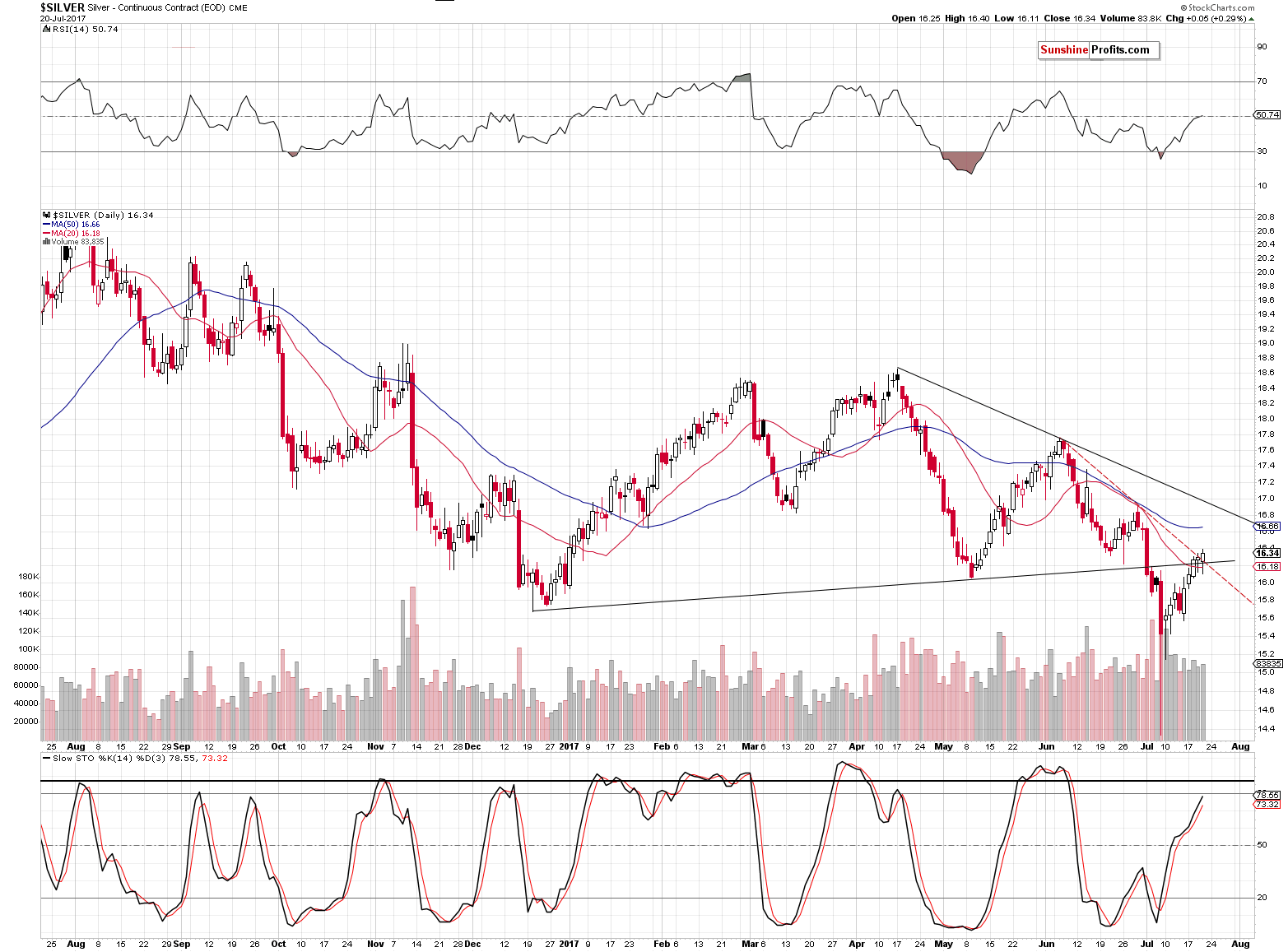 Short-term Silver price chart - Silver spot price