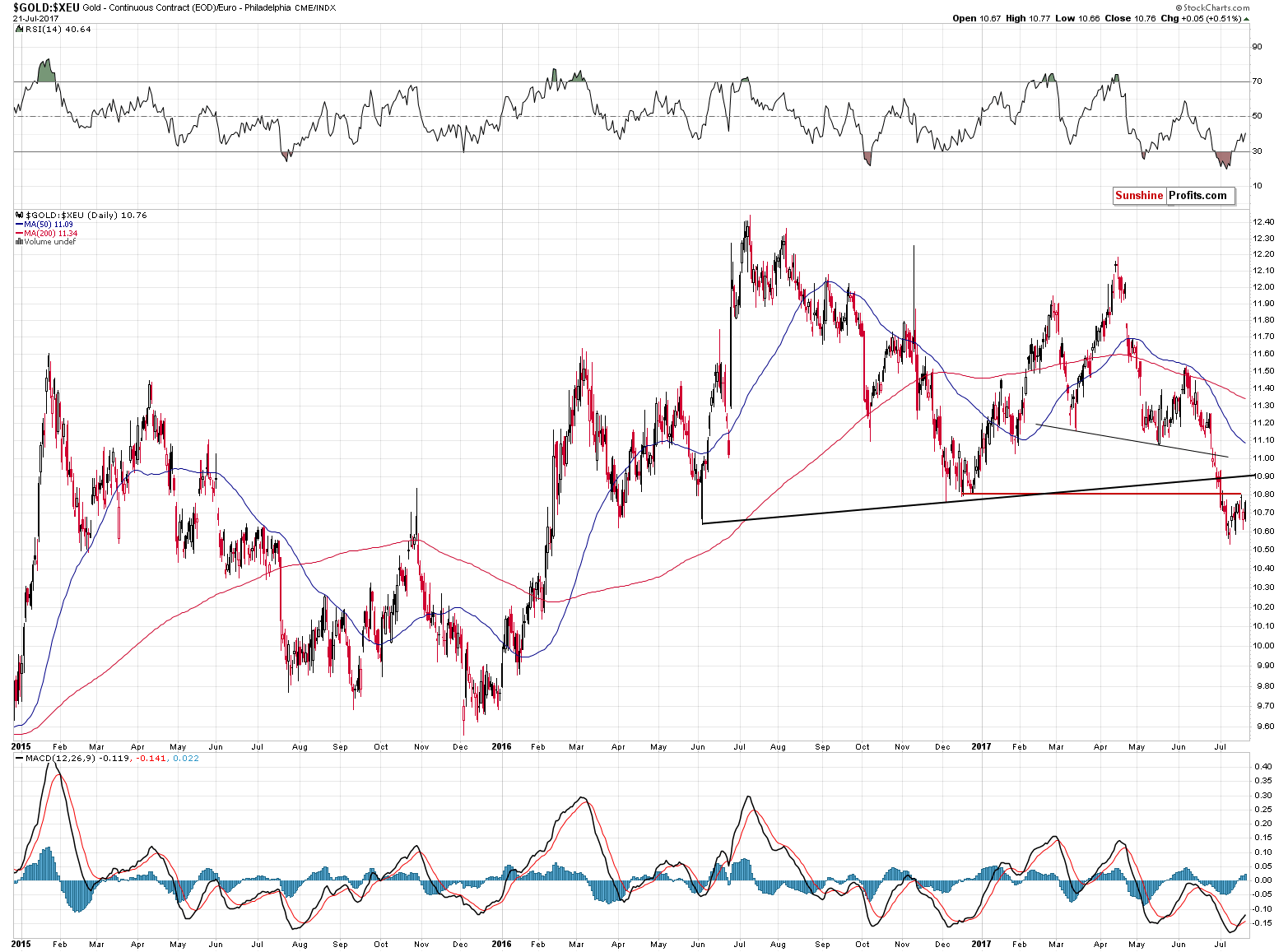 GOLD:XEU - gold price in euro