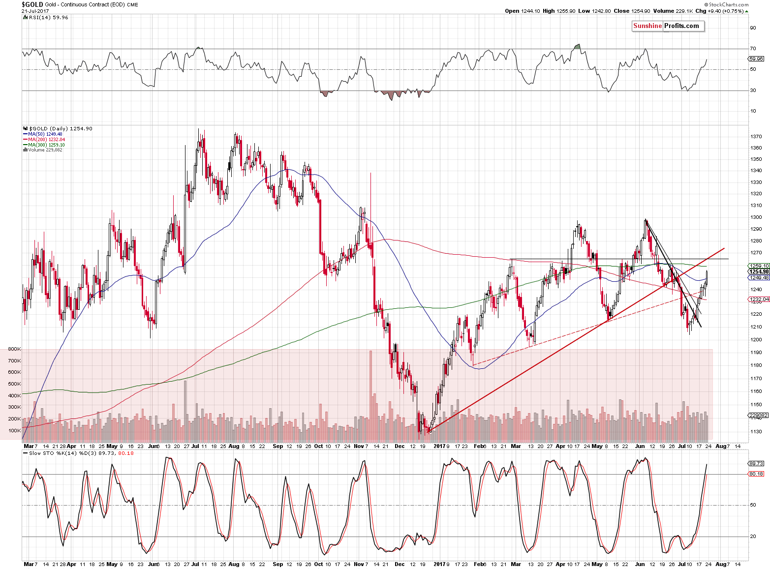 Short-term Gold price chart - Gold spot price