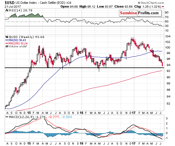 Long-term US Dollar price chart - USD