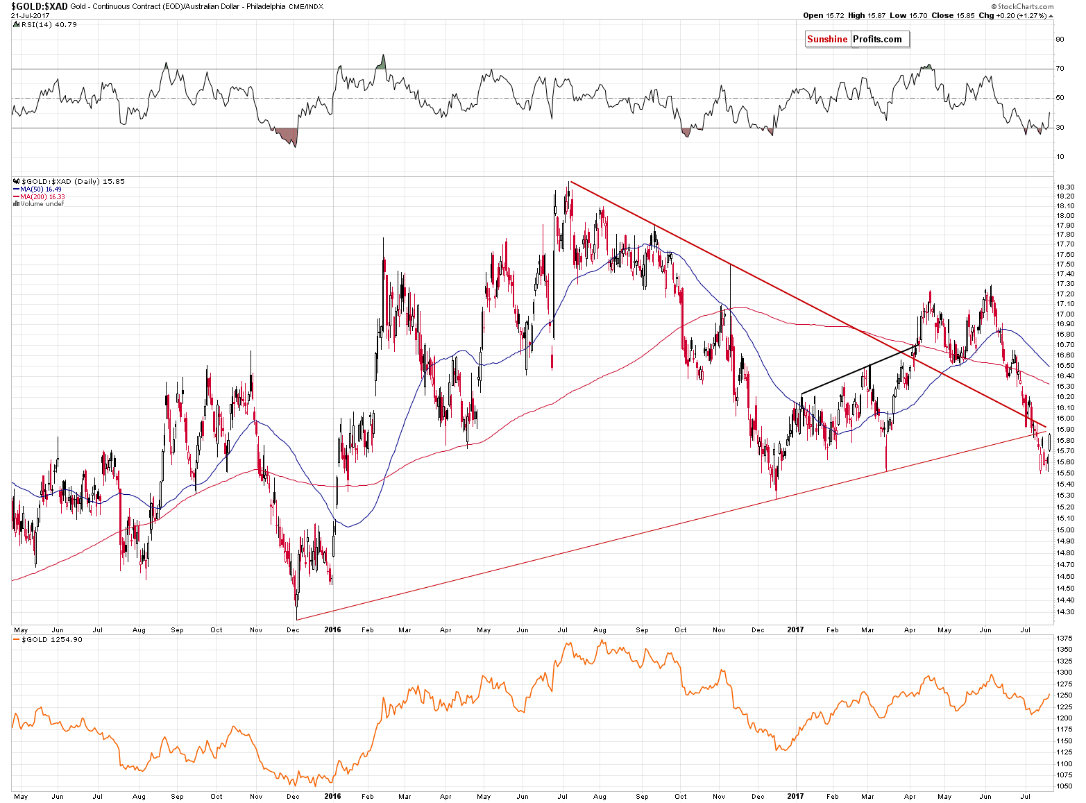 GOLD:XAD - gold price in australlian dollar