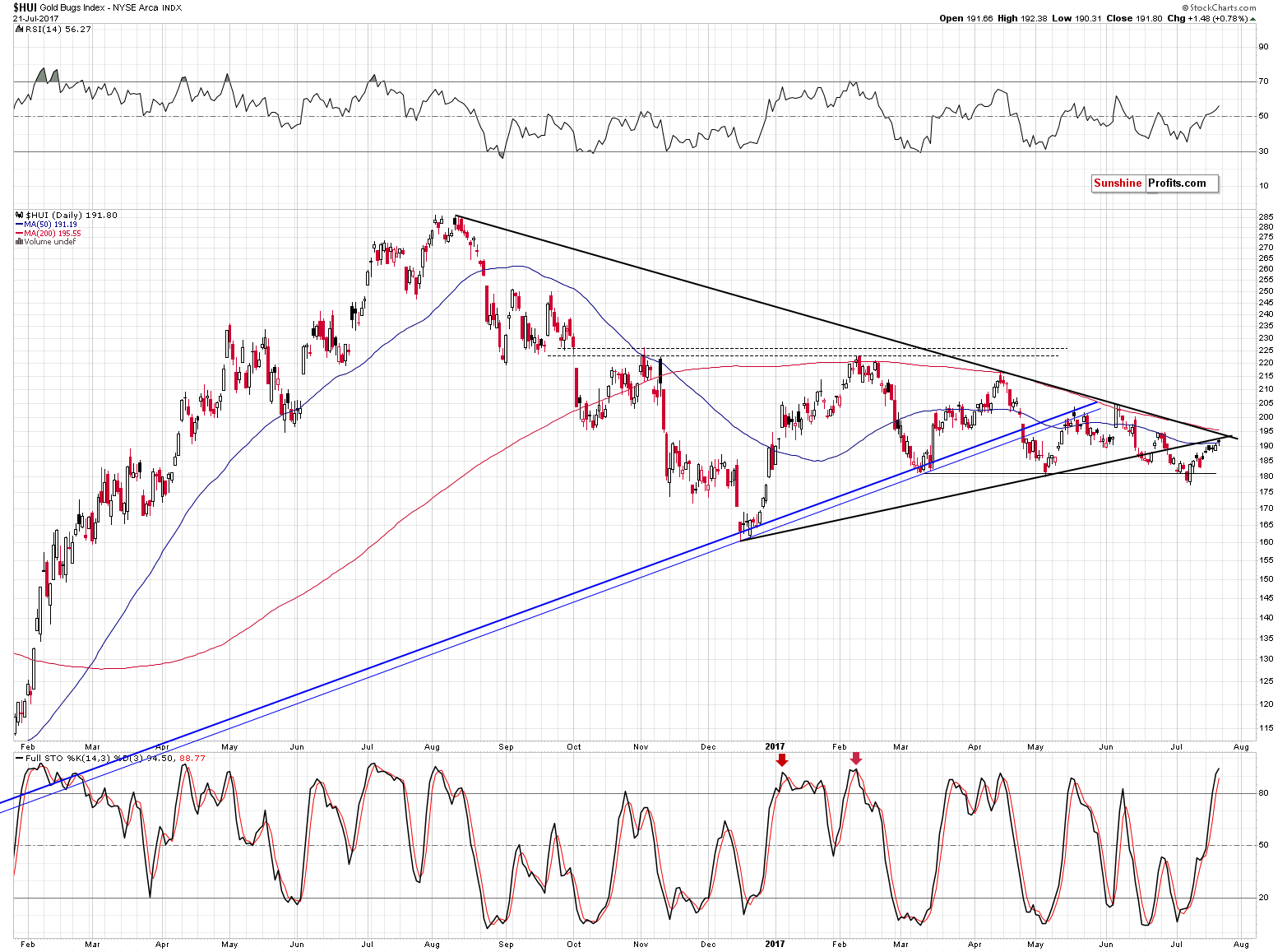 HUI Index chart - Gold Bugs, Mining stocks