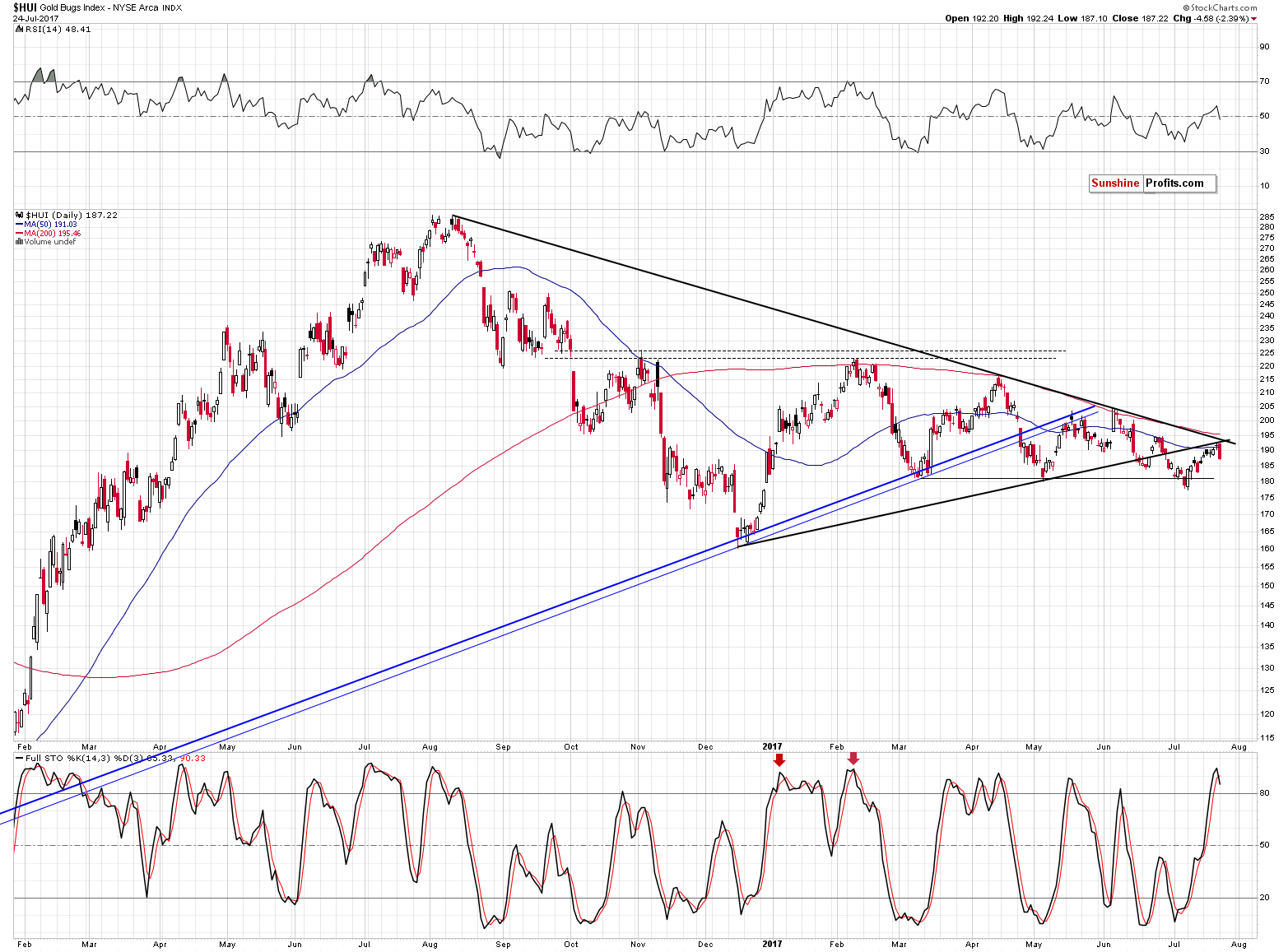 HUI Index chart - Gold Bugs, Mining stocks