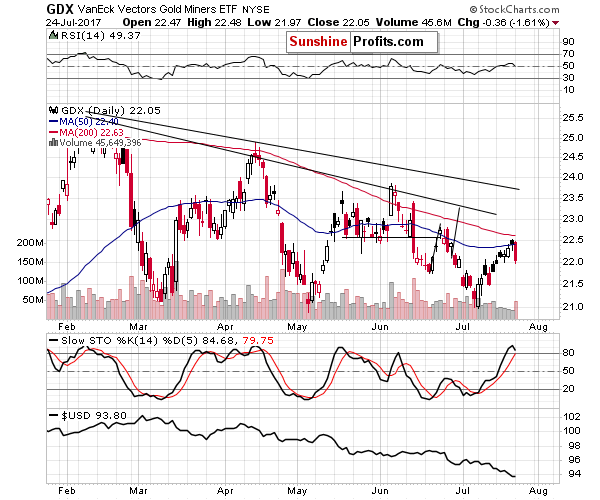 GDX - Market Vectors Gold Miners - Gold mining stocks