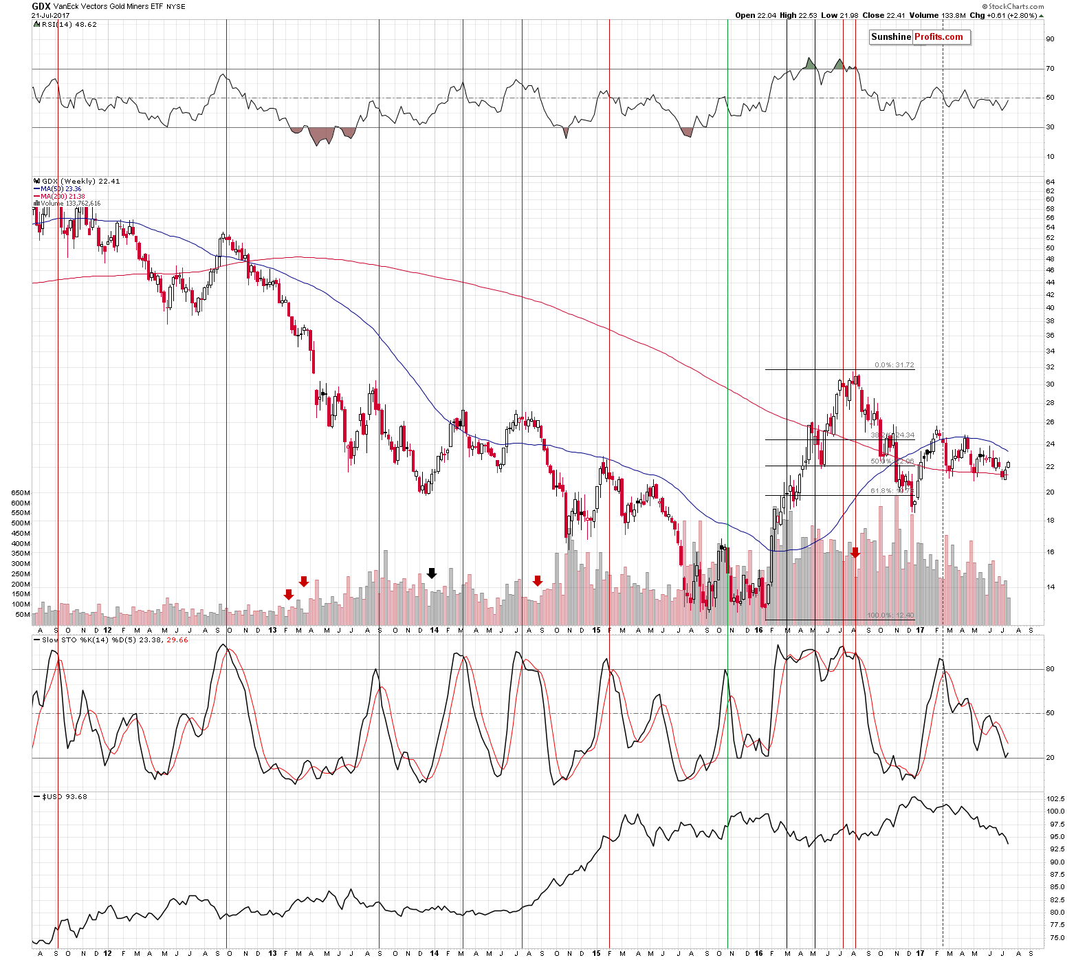 GDX - Market Vectors Gold Miners - Gold mining stocks