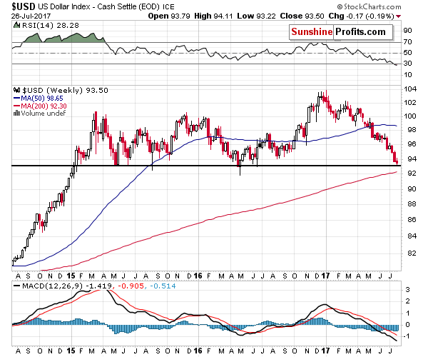 Long-term US Dollar price chart - USD