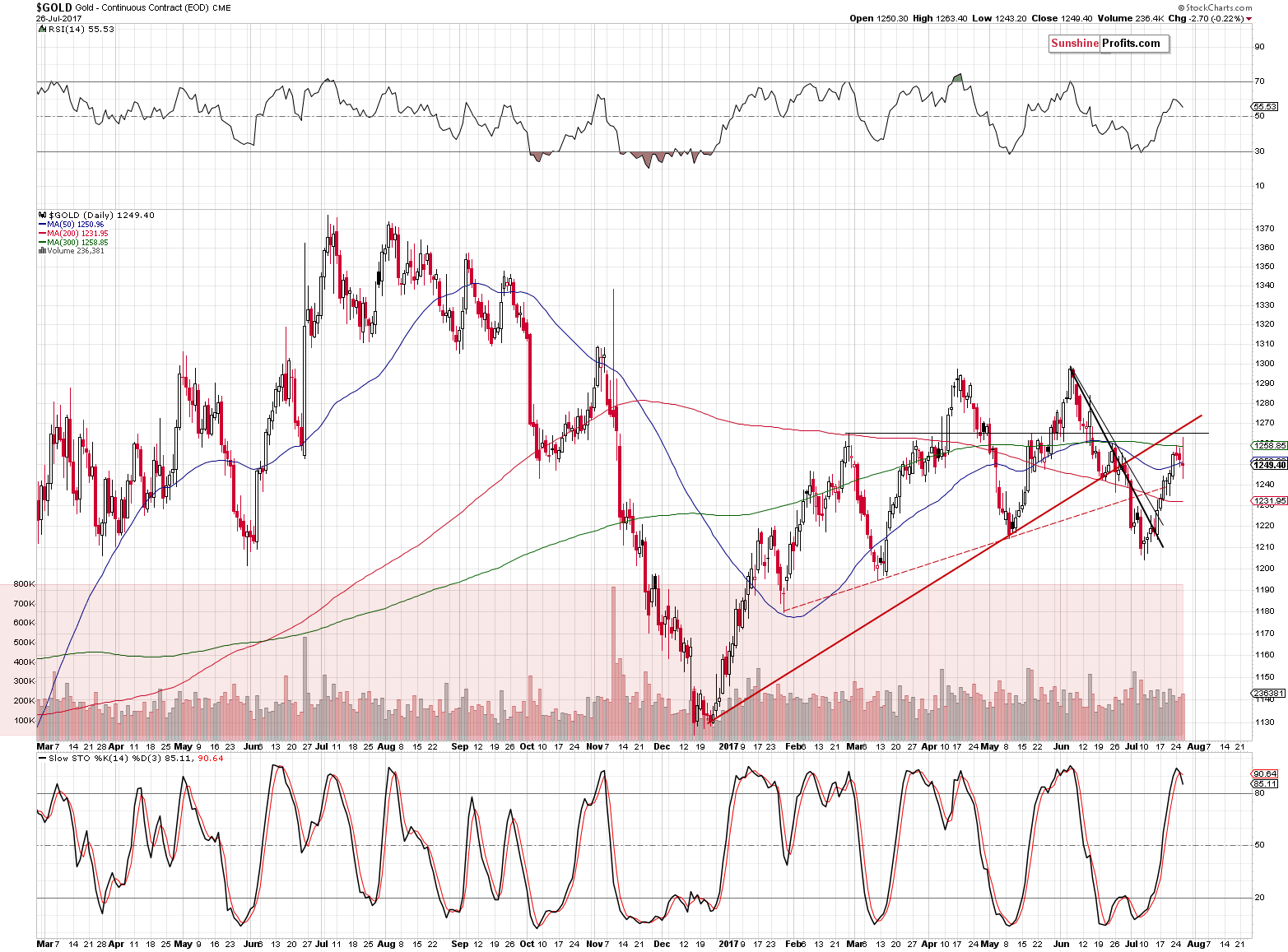 Short-term Gold price chart - Gold spot price