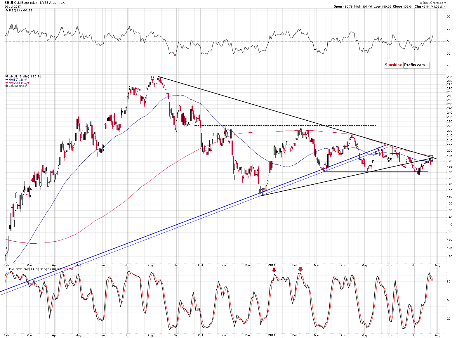 HUI Index chart - Gold Bugs, Mining stocks