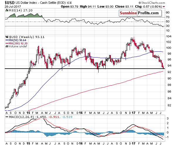 Long-term US Dollar price chart - USD