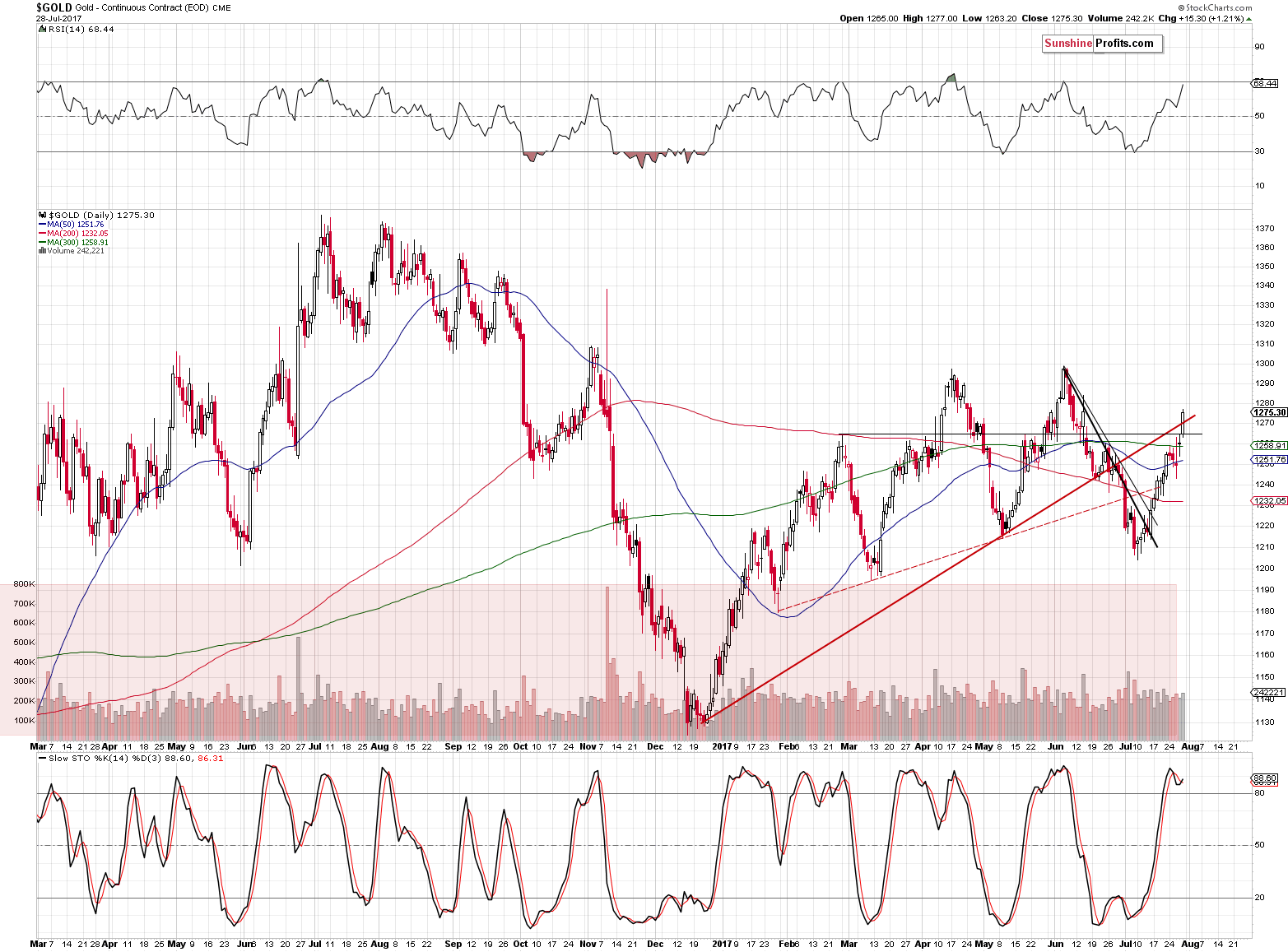 Short-term Gold price chart - Gold spot price