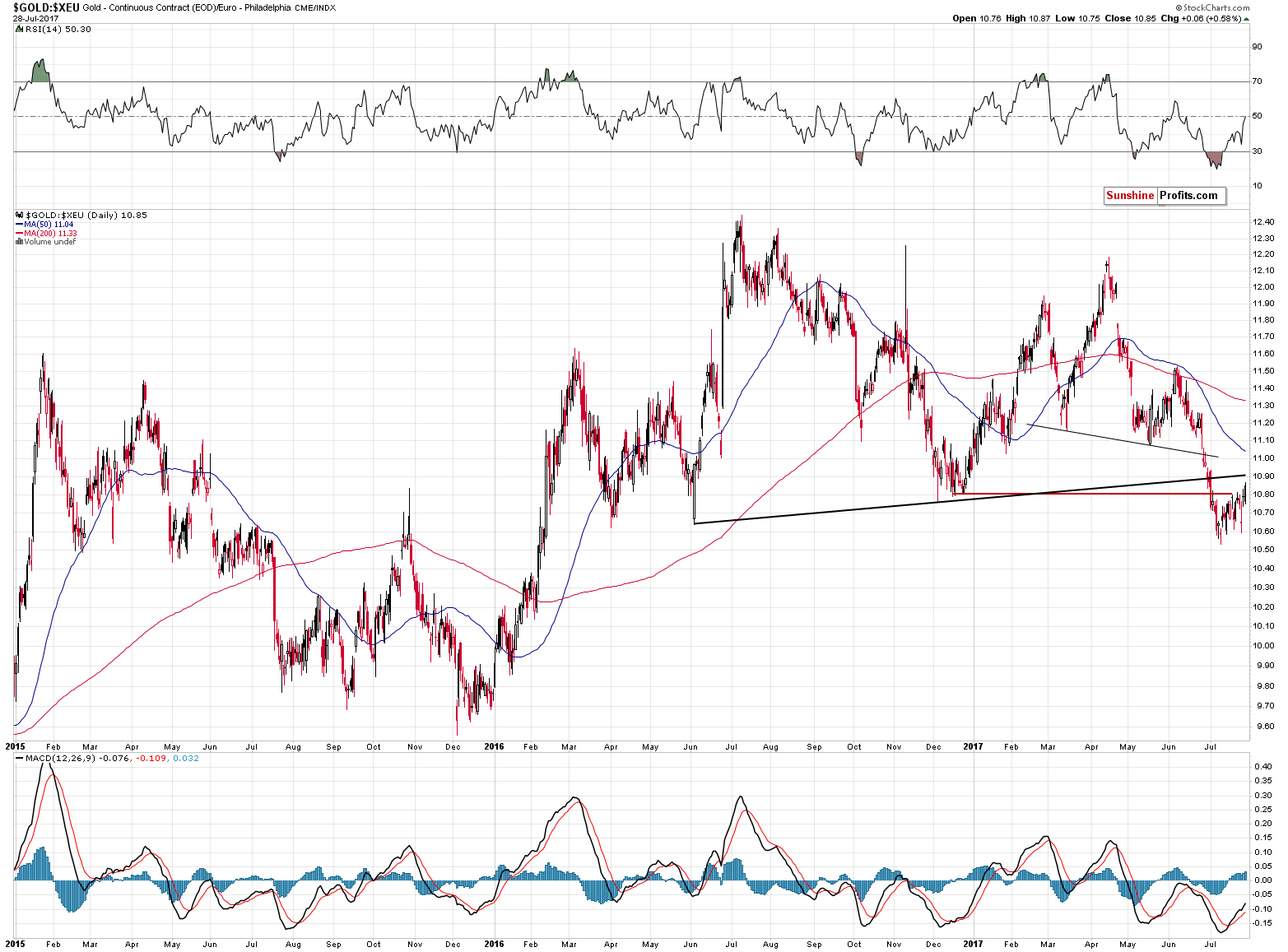 GOLD:XEU - gold price in euro