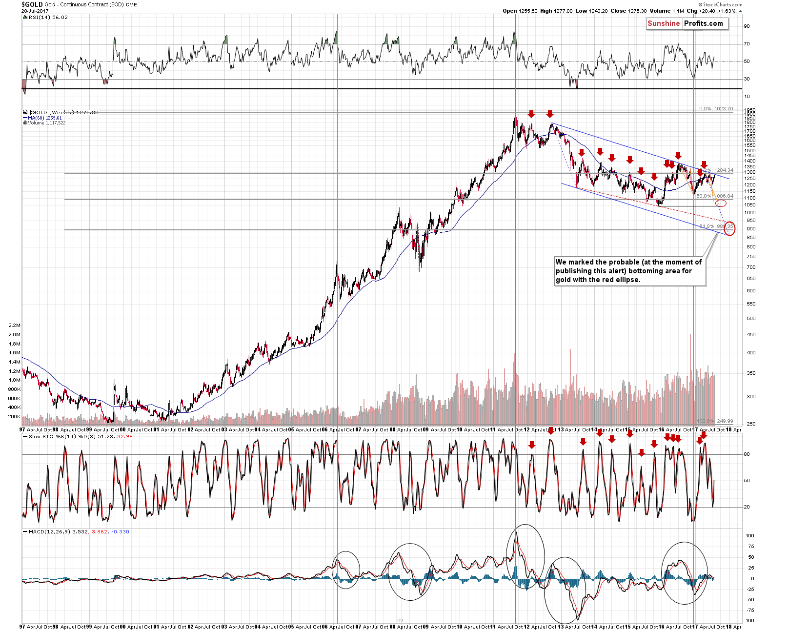 Long-term Gold price chart - Gold spot price