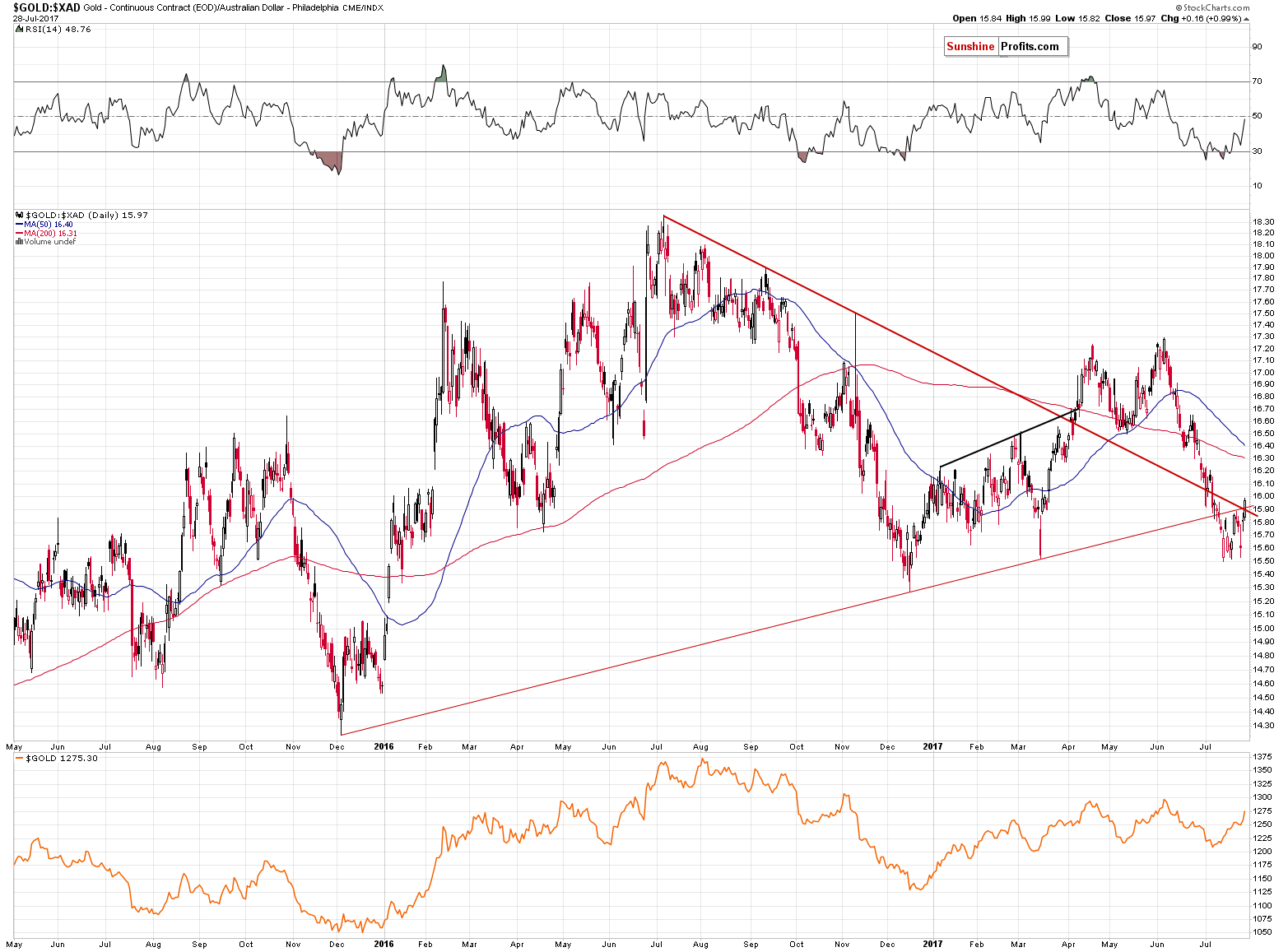 GOLD:XAD - gold price in australlian dollar