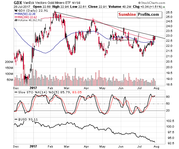 GDX - Market Vectors Gold Miners - Gold mining stocks