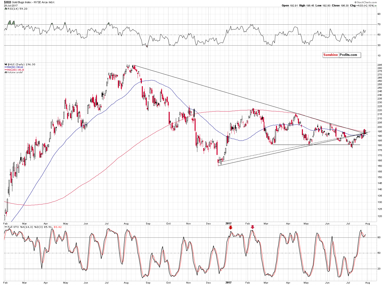 HUI Index chart - Gold Bugs, Mining stocks