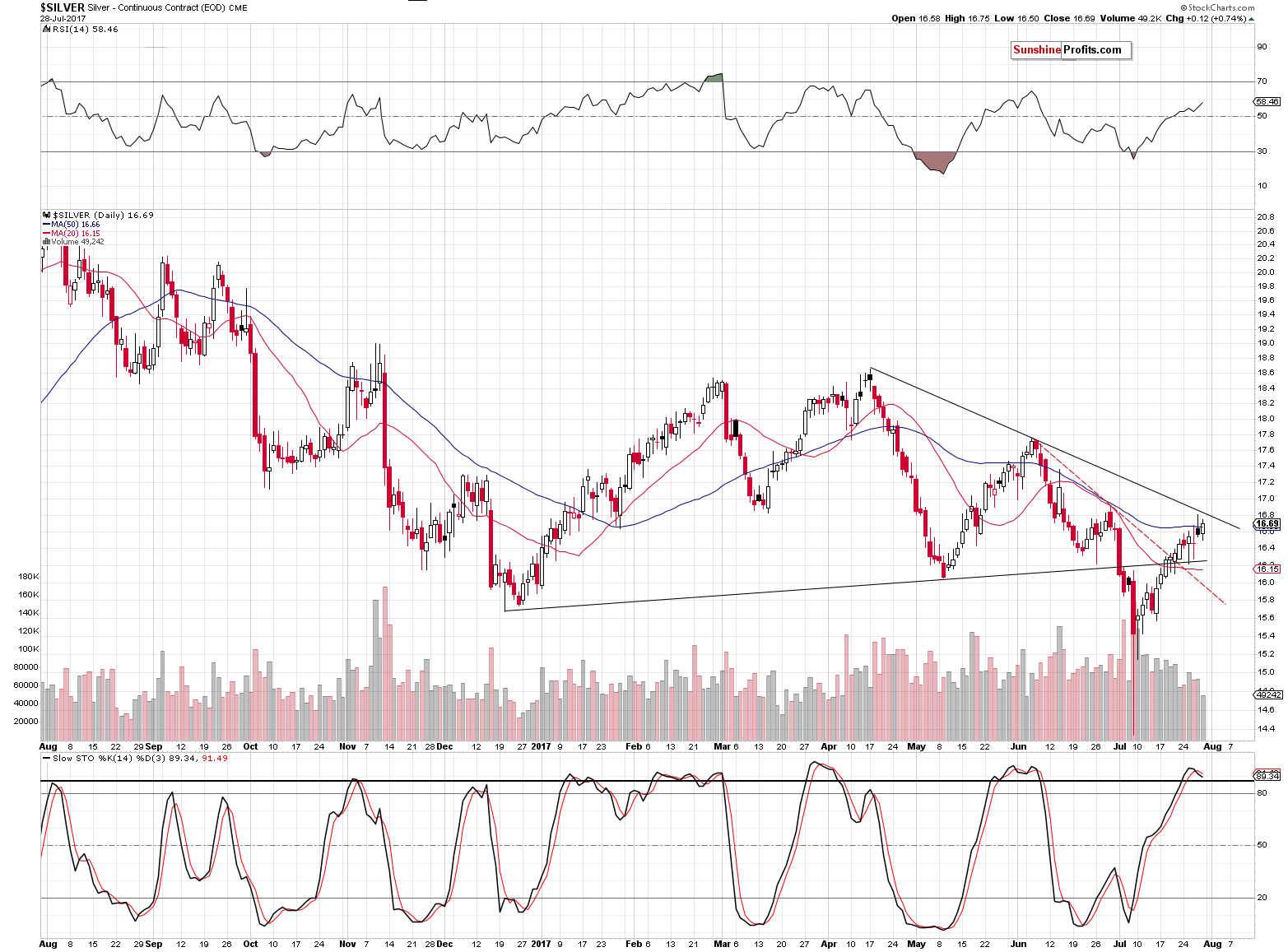 Short-term Silver price chart - Silver spot price