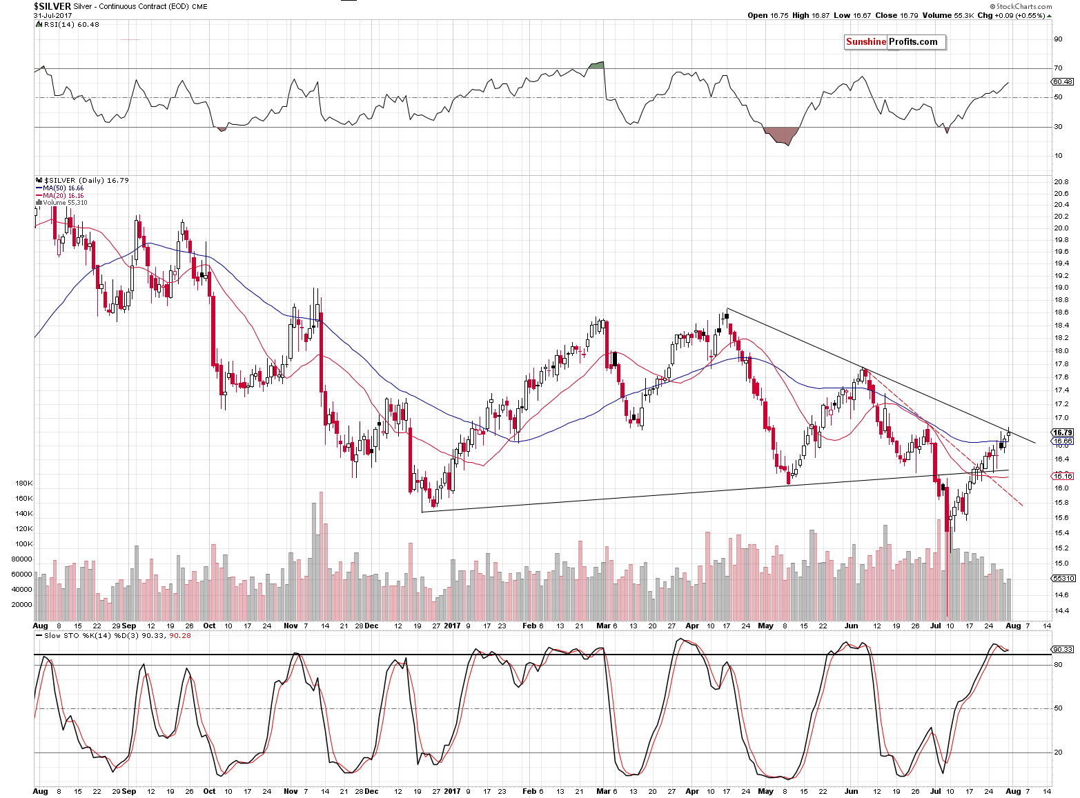 Short-term Silver price chart - Silver spot price