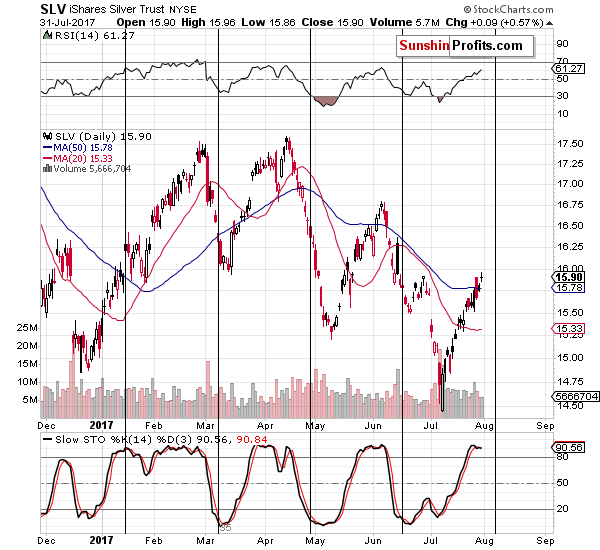 Short-term Silver price chart - SLV ETF - iShares Silver Trust