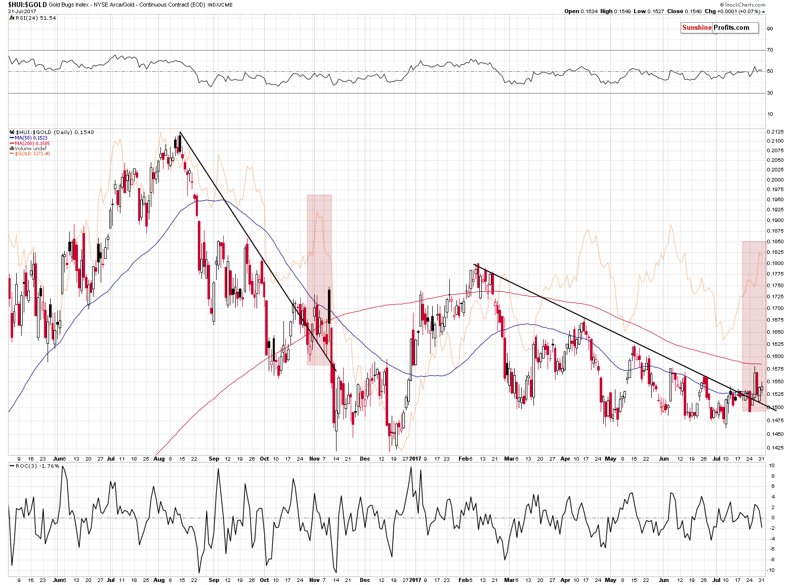 HUI:GOLD - Gold stocks to Gold ratio chart