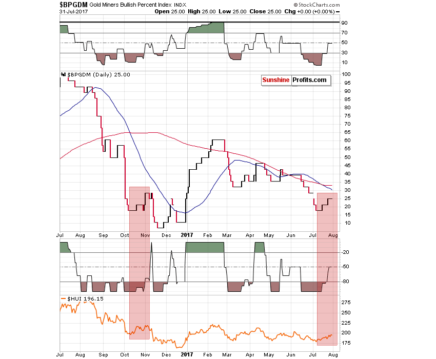 $BPGDM - Gold Miners Bullish Percent Index chart