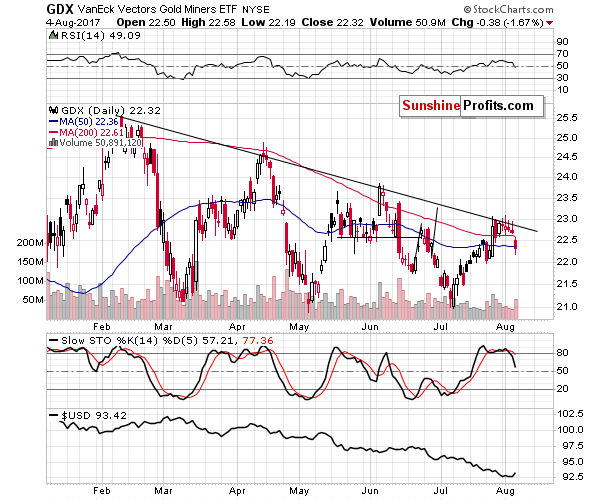 GDX - Market Vectors Gold Miners - Gold mining stocks