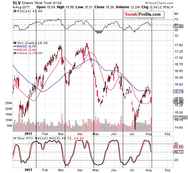 Short-term Silver price chart - SLV ETF - iShares Silver Trust