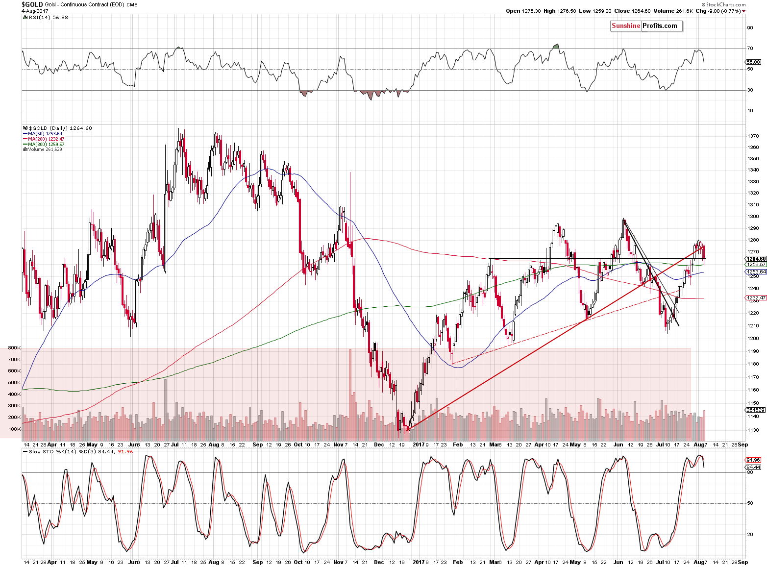 Short-term Gold price chart - Gold spot price