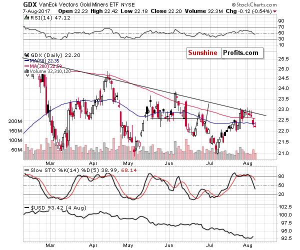 GDX - Market Vectors Gold Miners - Gold mining stocks