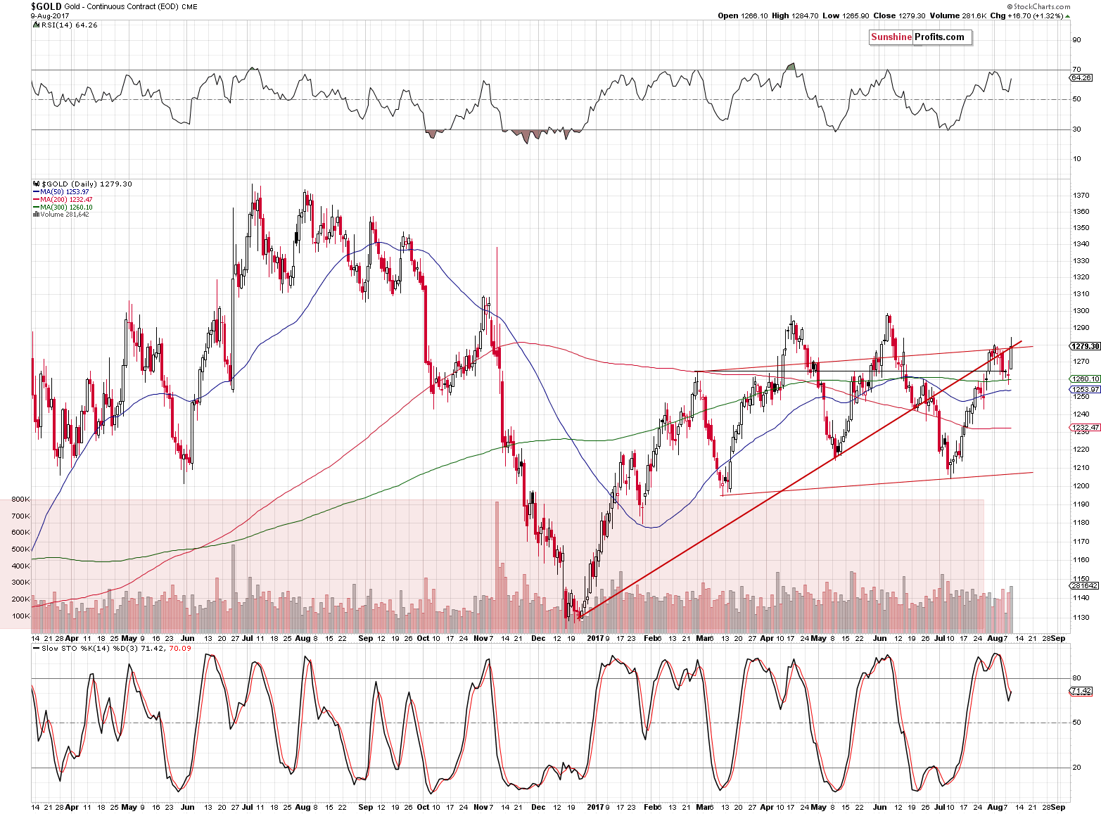 Short-term Gold price chart - Gold spot price
