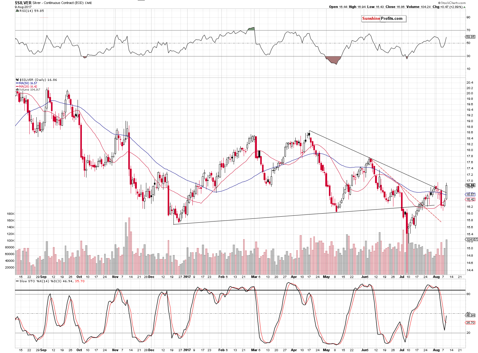 Short-term Silver price chart - Silver spot price