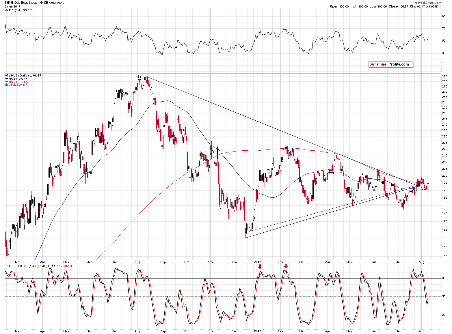 HUI Index chart - Gold Bugs, Mining stocks