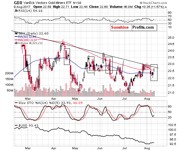 GDX - Market Vectors Gold Miners - Gold mining stocks