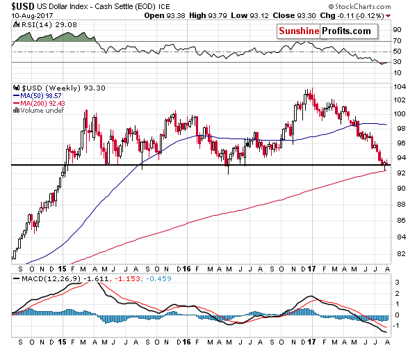 Long-term US Dollar price chart - USD