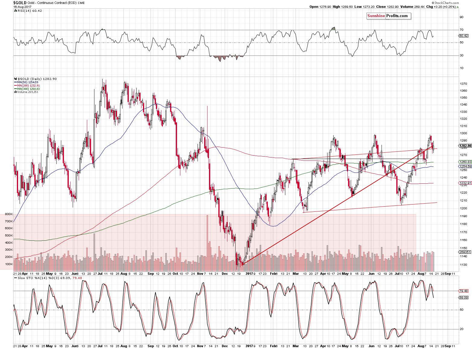 Short-term Gold price chart - Gold spot price