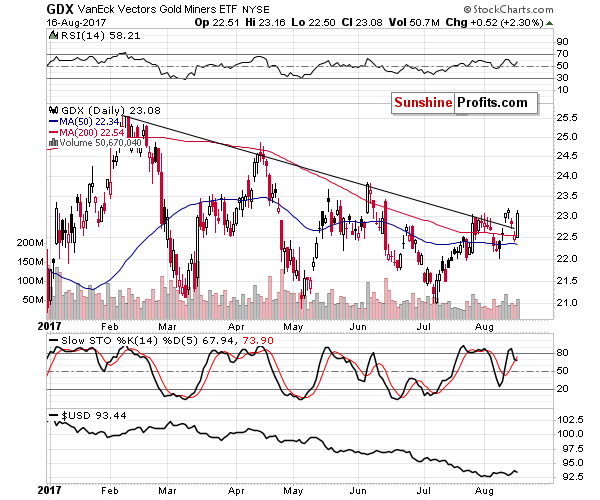 GDX - Market Vectors Gold Miners - Gold mining stocks