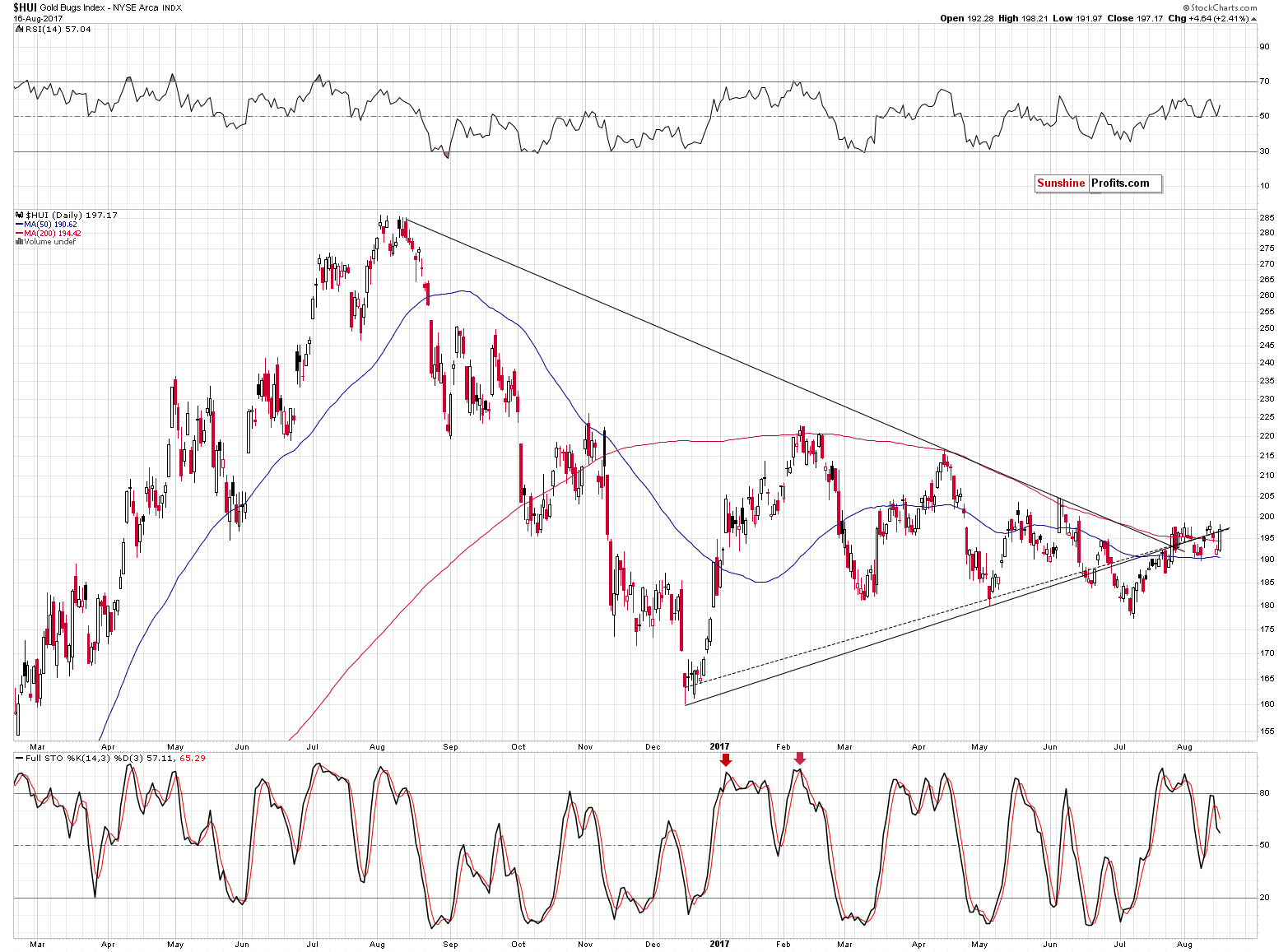 HUI Index chart - Gold Bugs, Mining stocks