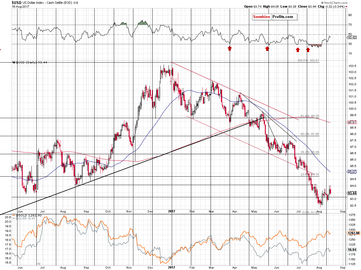 Short-term US Dollar price chart - USD