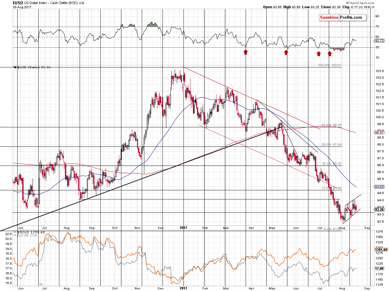 Short-term US Dollar price chart - USD