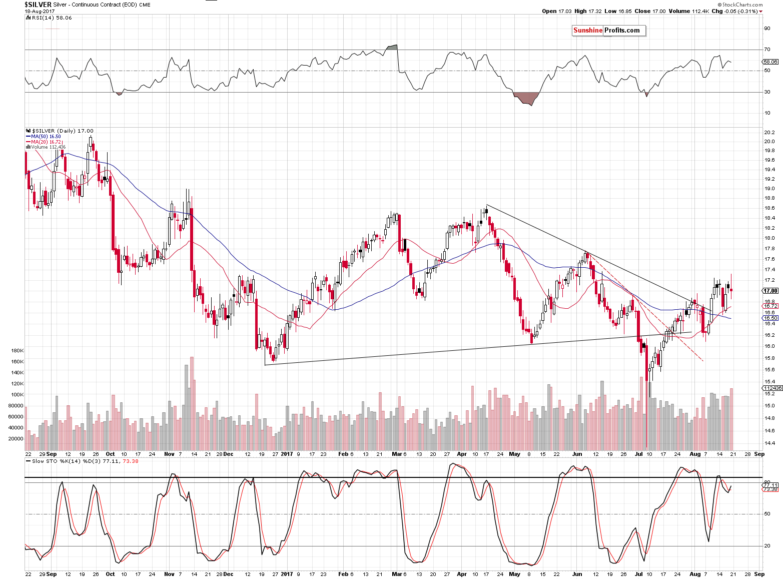 Short-term Silver price chart - Silver spot price