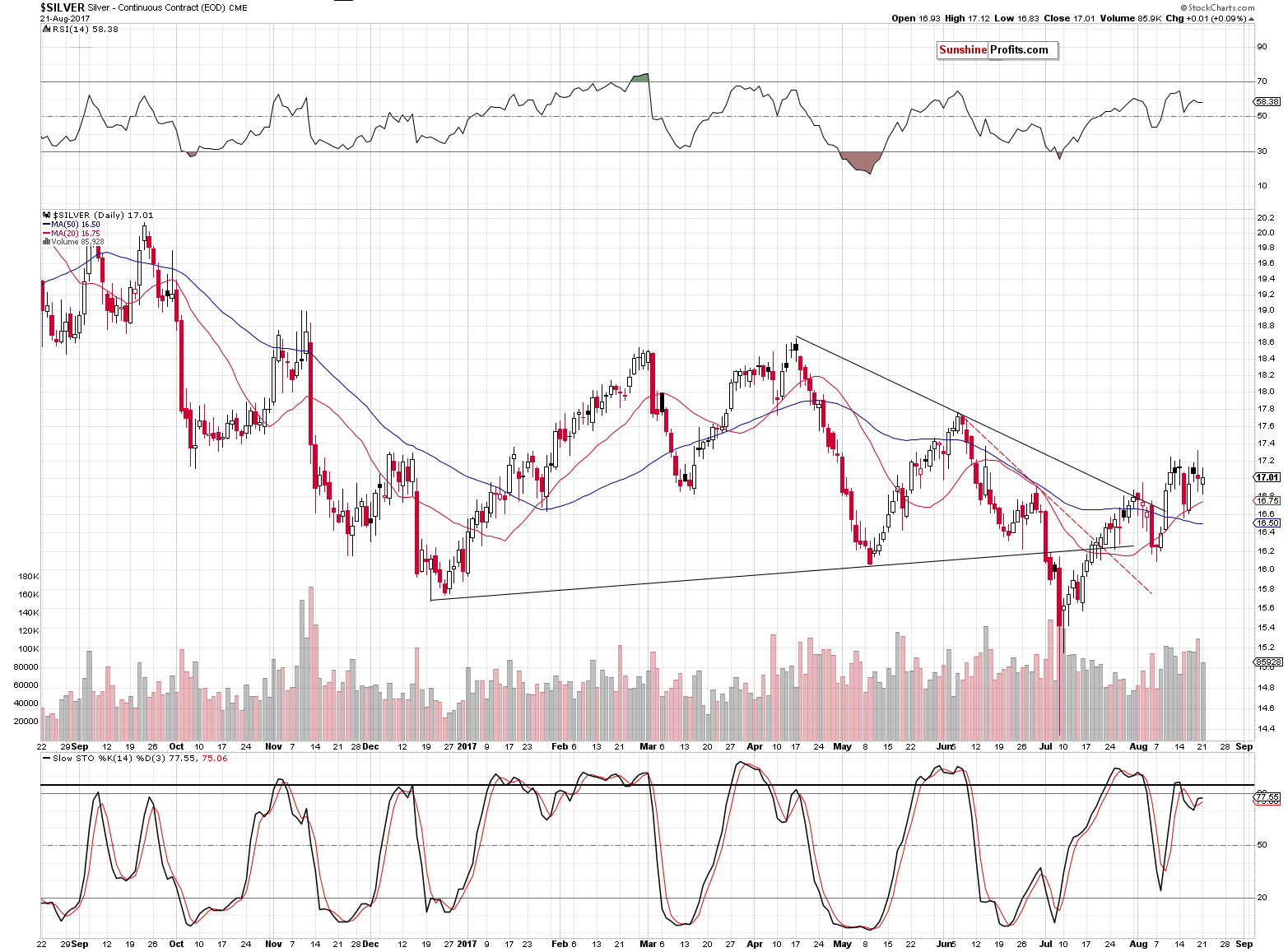 Short-term Silver price chart - Silver spot price