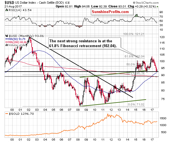 Long-term US Dollar price chart - USD