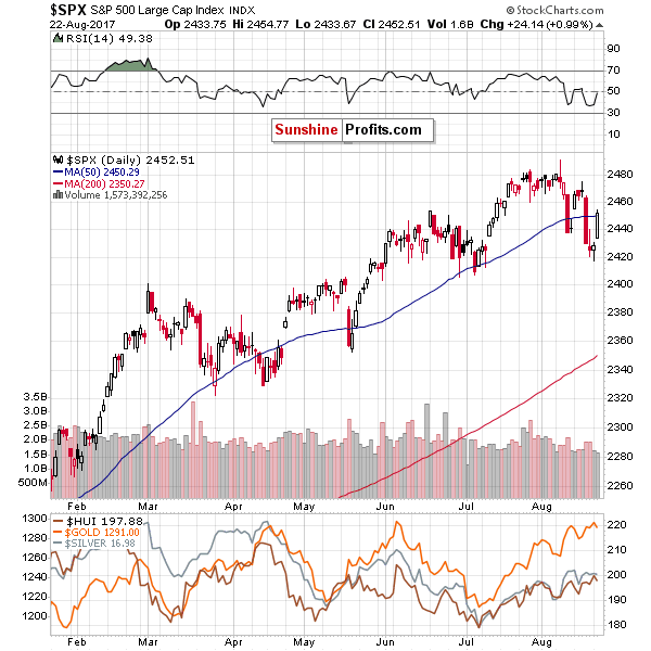 SPX - S&P500 Large Cap Index