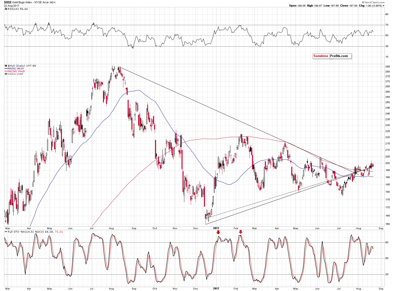 HUI Index chart - Gold Bugs, Mining stocks