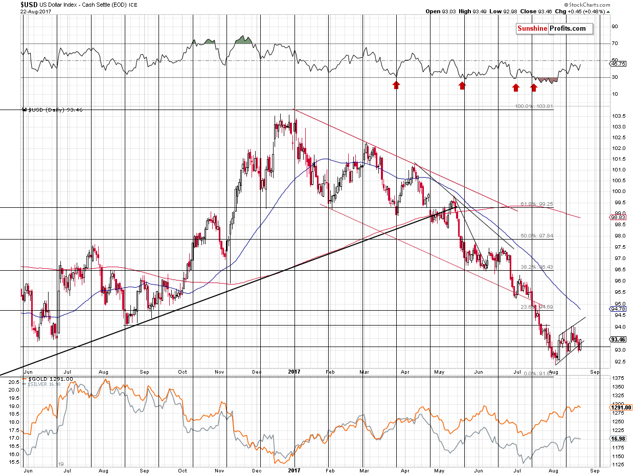 Short-term US Dollar price chart - USD