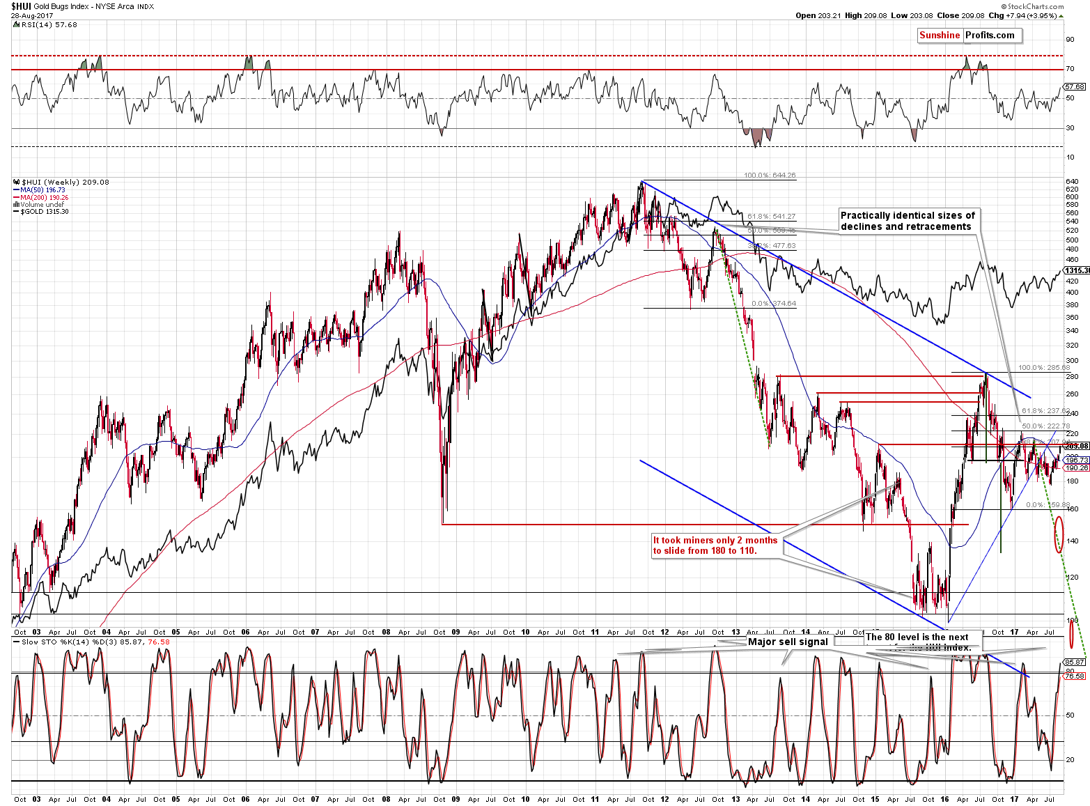 HUI Index chart - Gold Bugs, Mining stocks