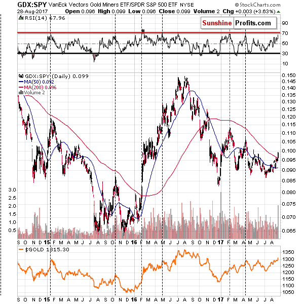 GDX:SPY - relative performance of mining stocks