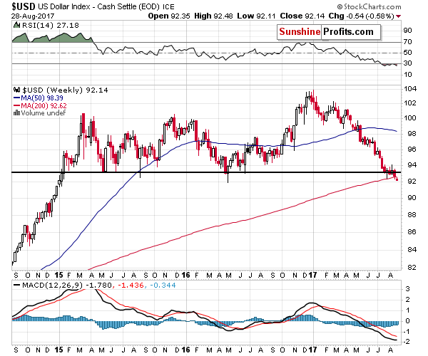 Long-term US Dollar price chart - USD