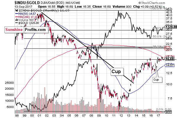 INDU:GOLD - Dow to gold ratio chart