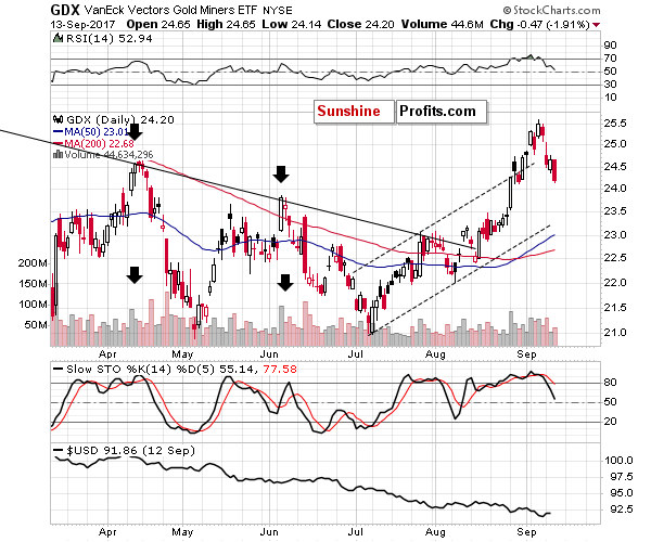 GDX - Market Vectors Gold Miners - Gold mining stocks